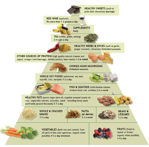 Anti-Inflammatory Diet Food Pyramid Image source Flickr SaferCures.com