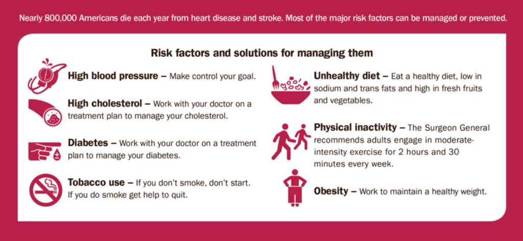 Preventable Heart Disease Inflammatory Causes Image source cdc.gov SaferCures.com