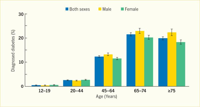 Crude Prevalence of Diagnosed Diabetes by Age and Sex, U.S., 2011–2015 Image Source: National Health Interview Surveys 2011–2015 Safercures.com