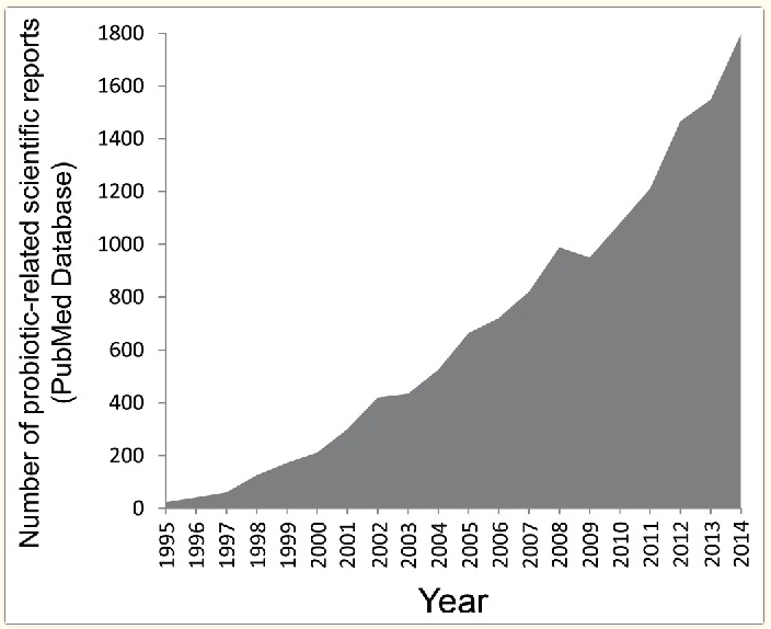 Scientific studies referencing the term “probiotic” indexed in the PubMed database Source: ncbi.nlm.nih.gov Safercures.com - Good Microbes in the Gut