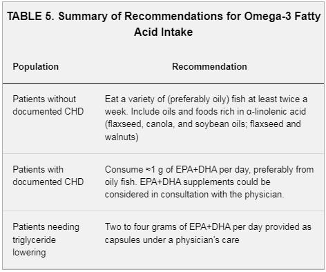 Summary of Recommendations for Omega-3 Fatty Acid Intake Source: Ahajournals.org Safercures.com